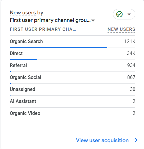 Organic New Users 120k+