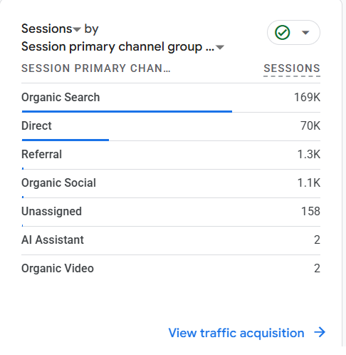 SEO Organic Sessions 170k+