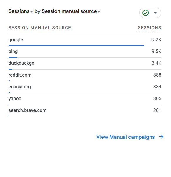 Organic Traffic from Google, Bing, Reddit, Duckduckgo, Yahoo